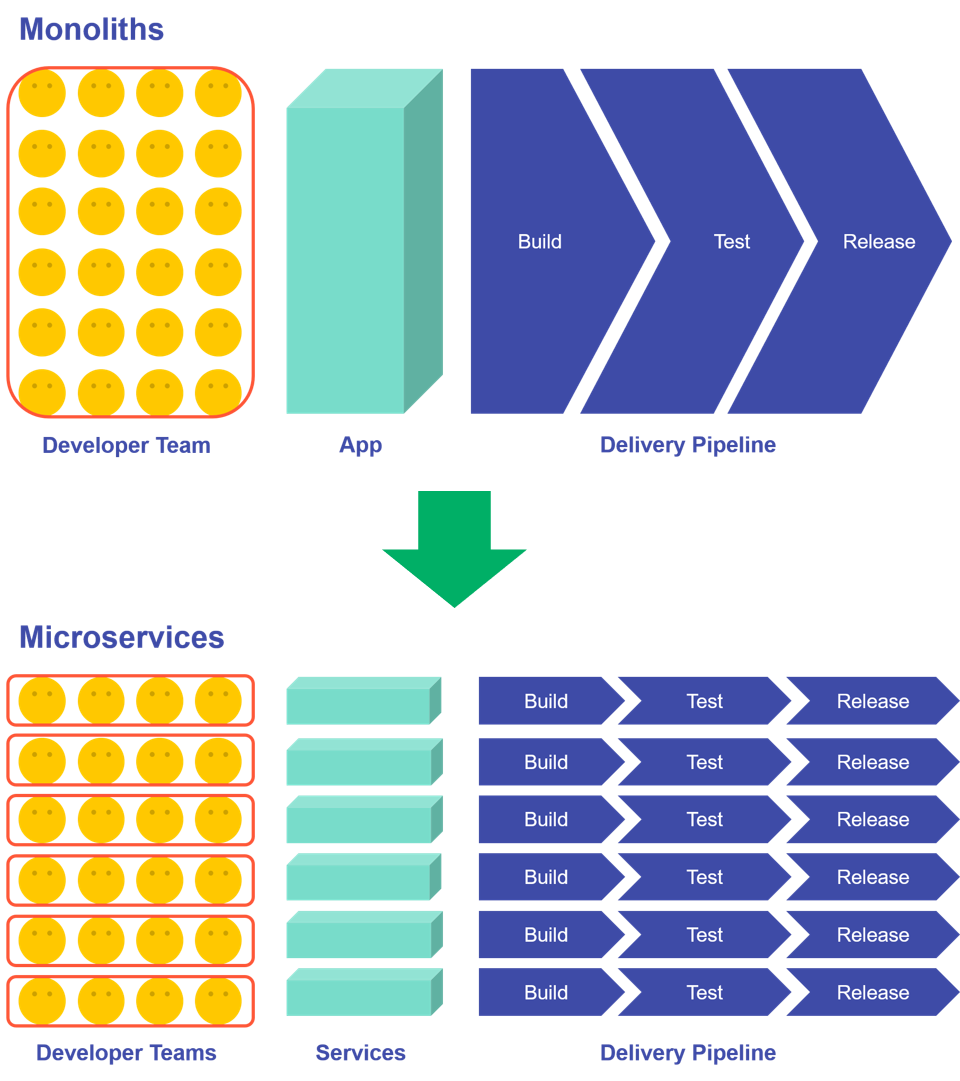 reconfiguring-state-case-studies-around-world - Diagram: From Monolithic Software to Microservices