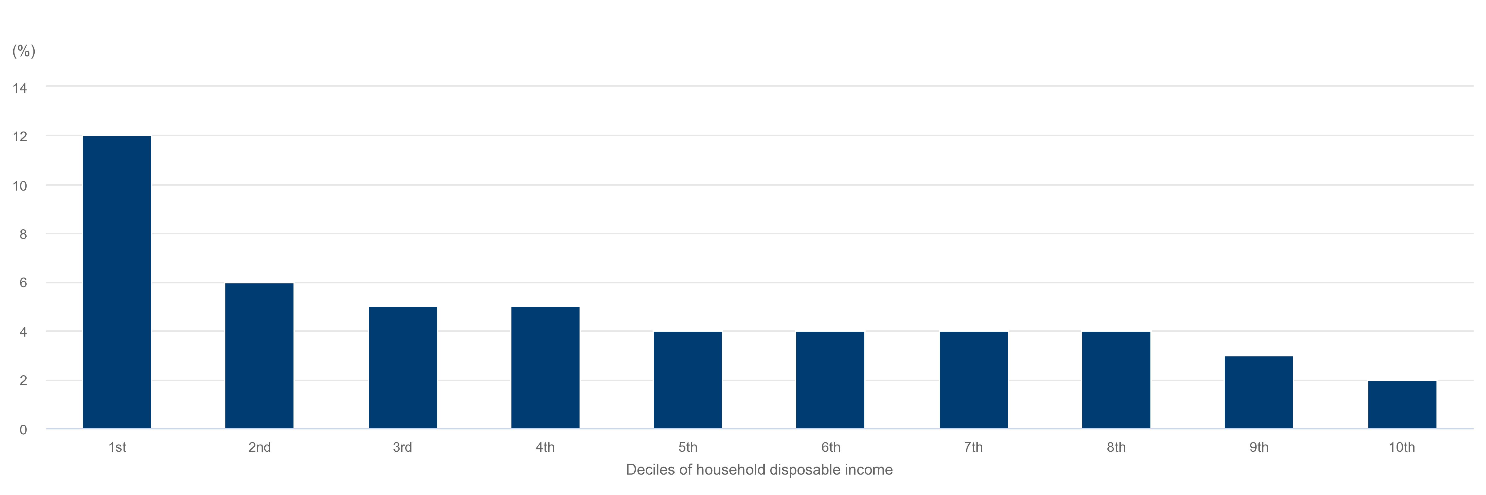 Fuel expenditure as a share of disposable household income, 2019–2020