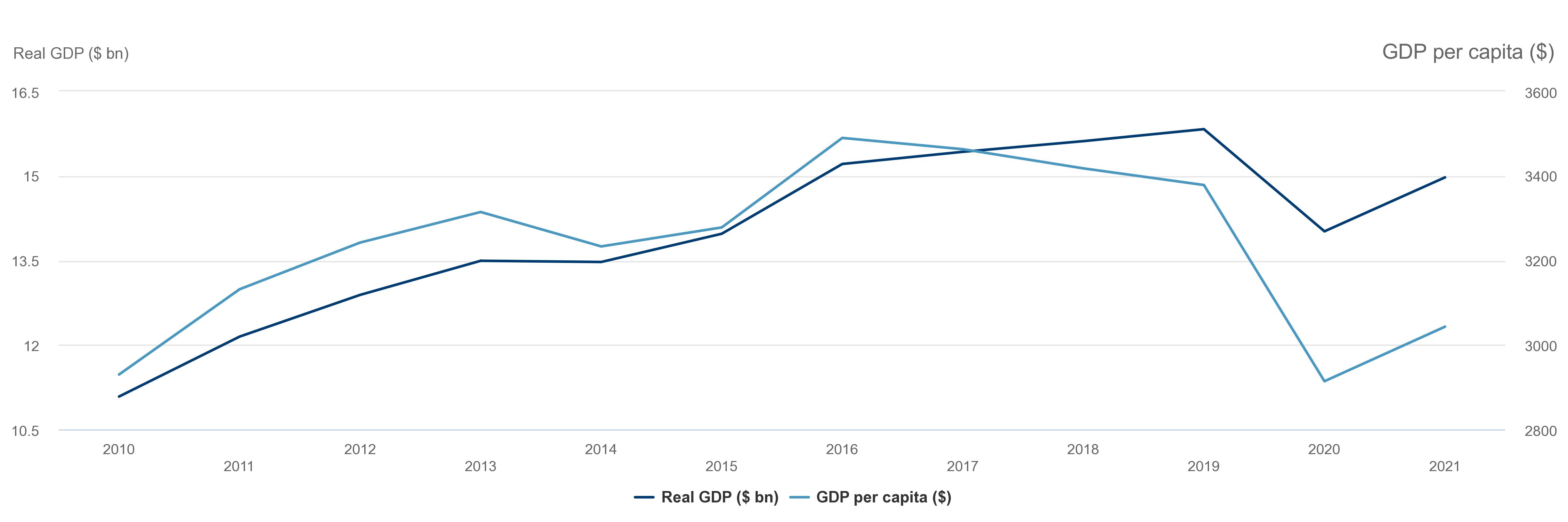 GDP per capita (constant 2015 $) fell to below its 2011 value in 2020, showing a faltering Palestinian economy