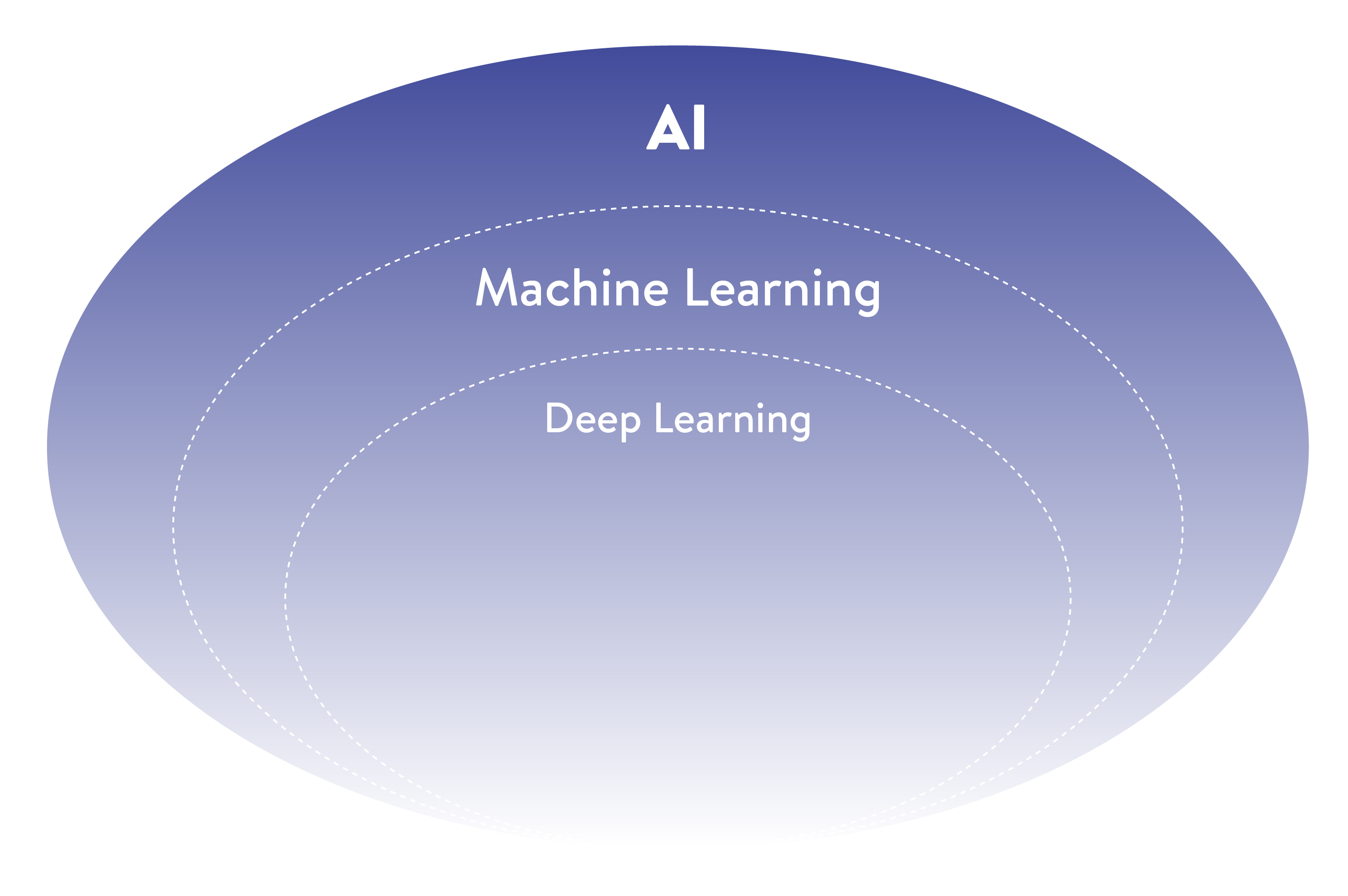 what-artificial-intelligence - Figure 1: A Schematic Representation of AI, Machine Learning and Deep Learning