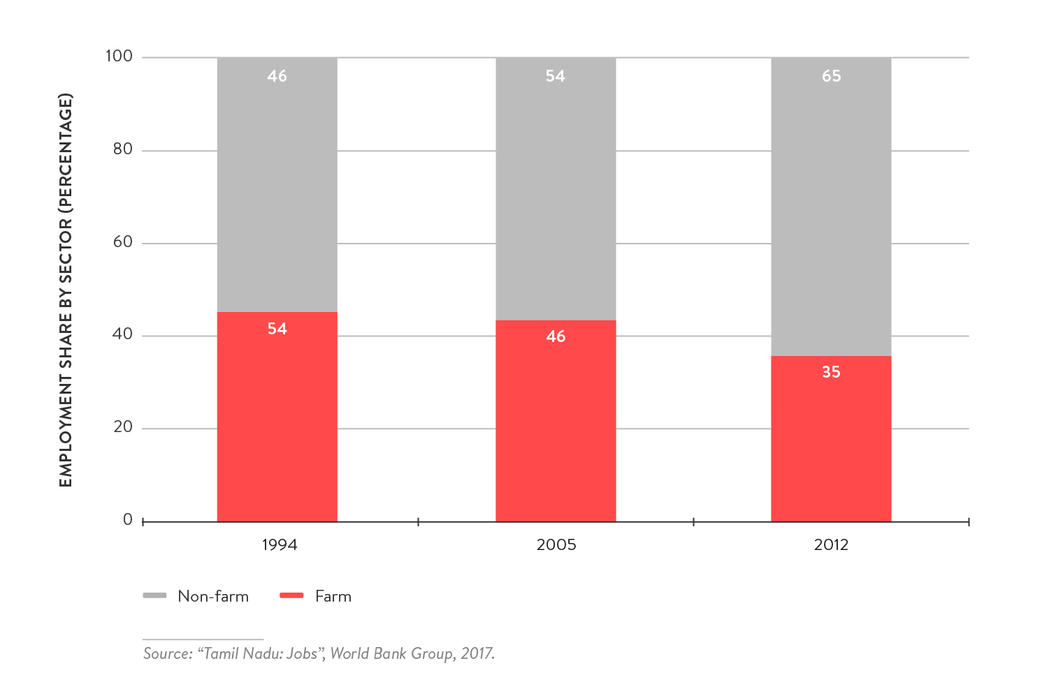 inclusive-growth-tamil-nadu-role-political-leadership-and-governance - Figure 3: Employment share by sector in Tamil Nadu, 1994-2012