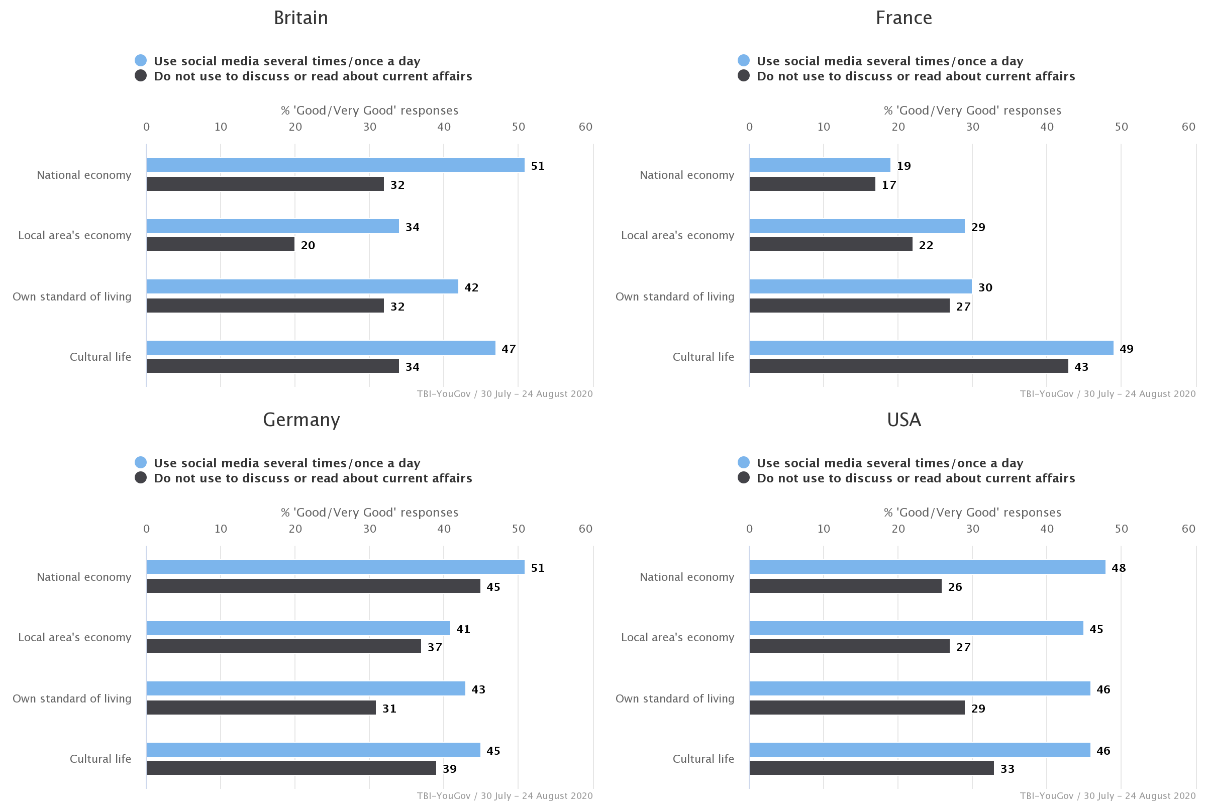 Perception that globalisation has been very good or good for respondents' national economy, local economy, own standard of living and cultural life, cut by use of social media for reading or discussing about current affairs, by country