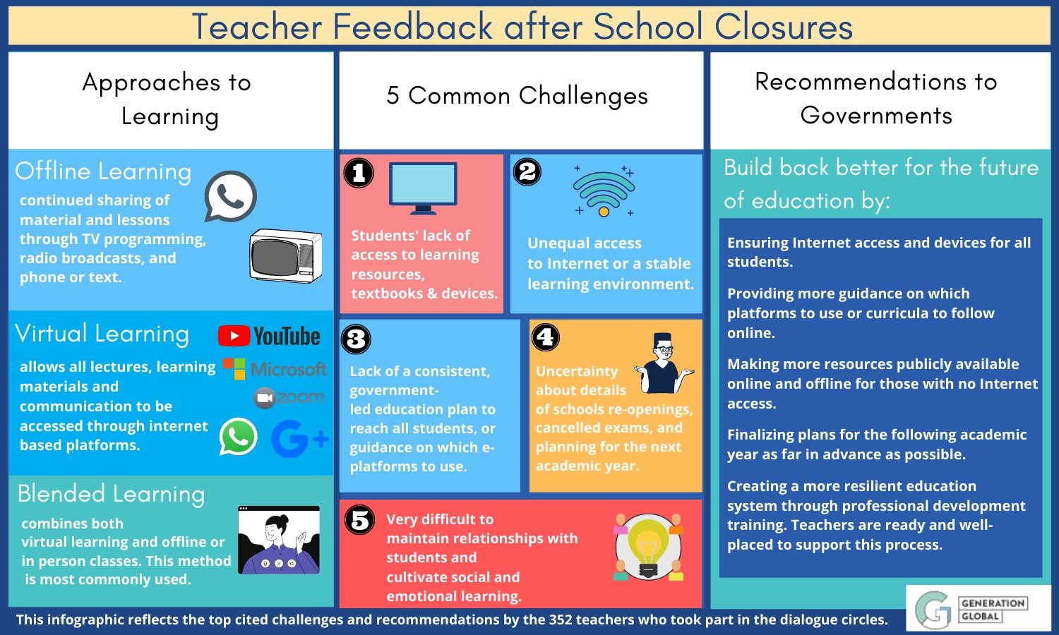 connecting-through-crisis-bringing-teachers-together-during-covid-19 - Infographic of feedback from our Teacher Dialogue Circles 