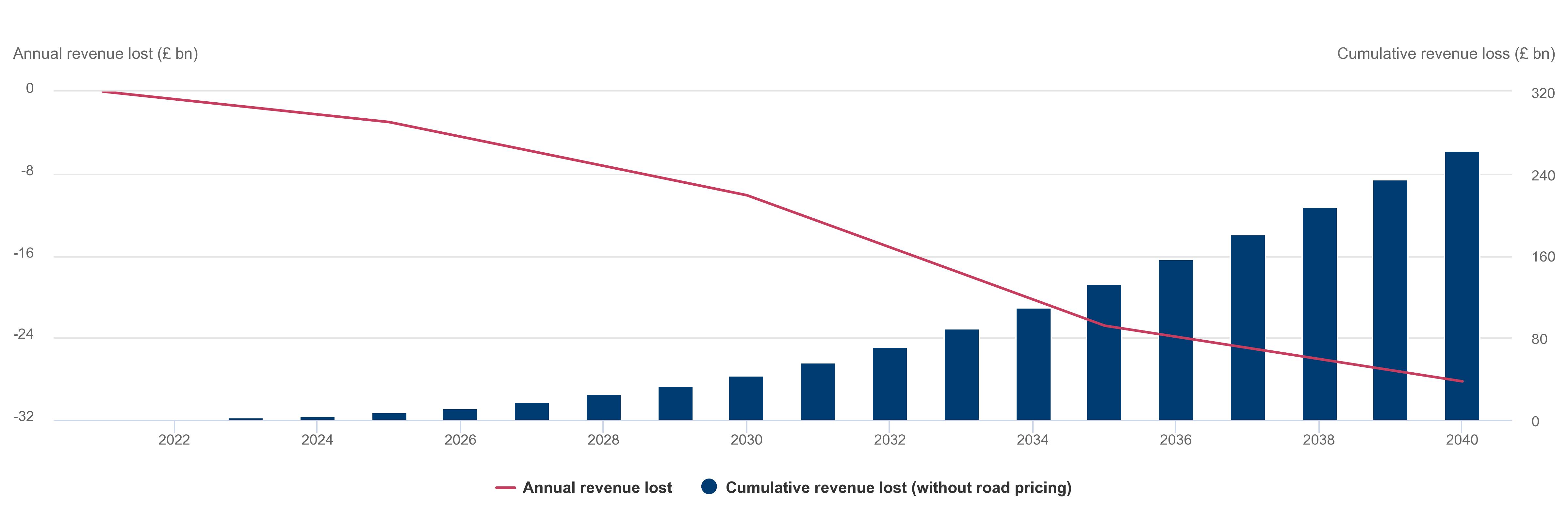 Revenue levels without road pricing