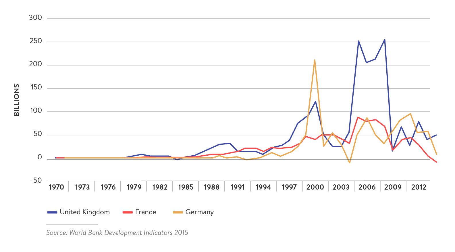 Figure 3: Foreign Direct Investment in France, Germany and the UK, 1970–2014 