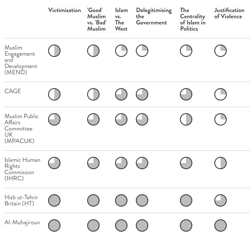 Table 1.2: Positions of Five Activist Groups and al-Muhajiroun on Six Key Themes