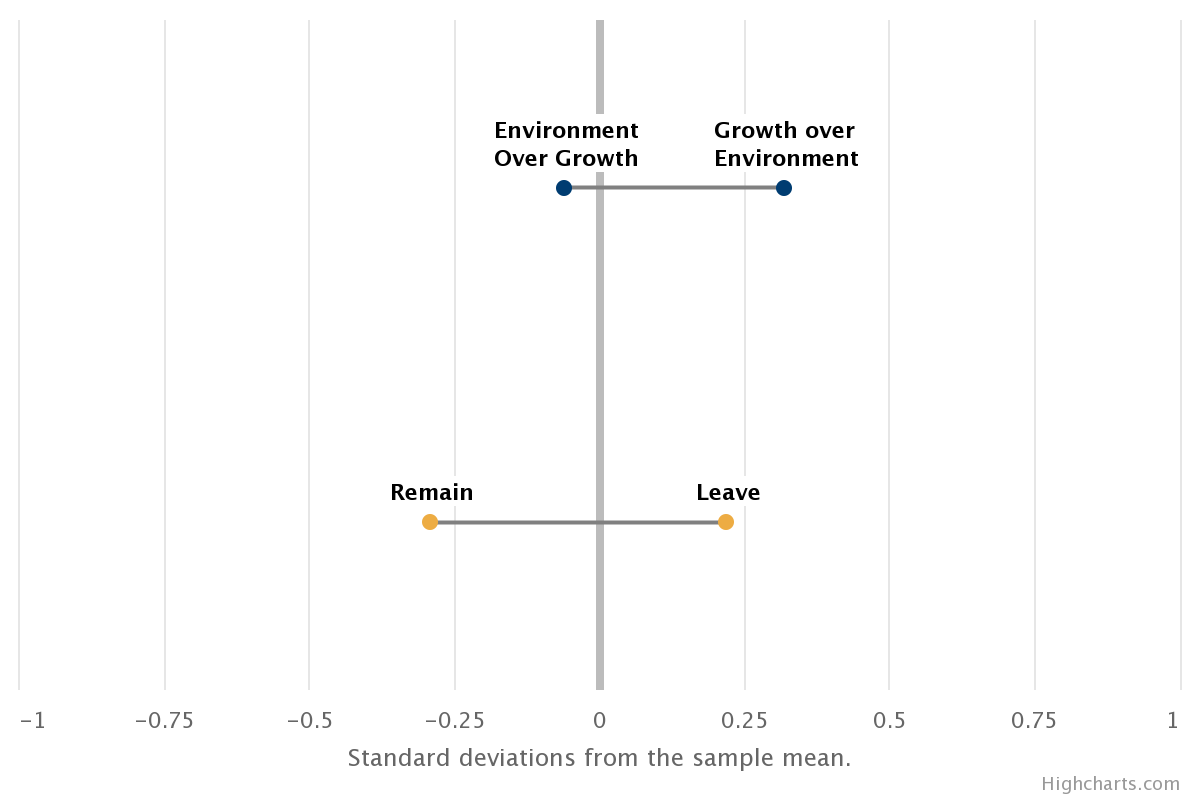 Left-Right: environment or growth, Leave or Remain (2020)