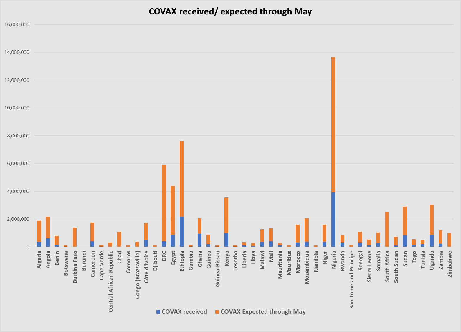 Figure 2 – Vaccine doses received/expected through May via COVAX