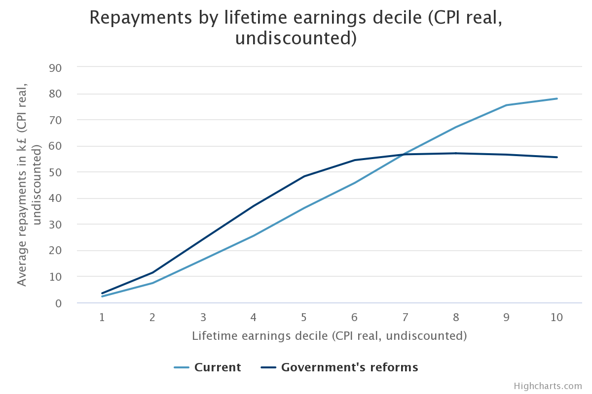 Repayments by lifetime earnings decile (CPI real, undiscounted)