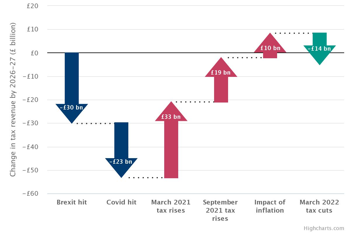 leadership-contenders-repudiate-johnsons-fiscal-legacy-their-peril -                       Digging holes and filling them in again: the Johnson-Sunak fiscal record