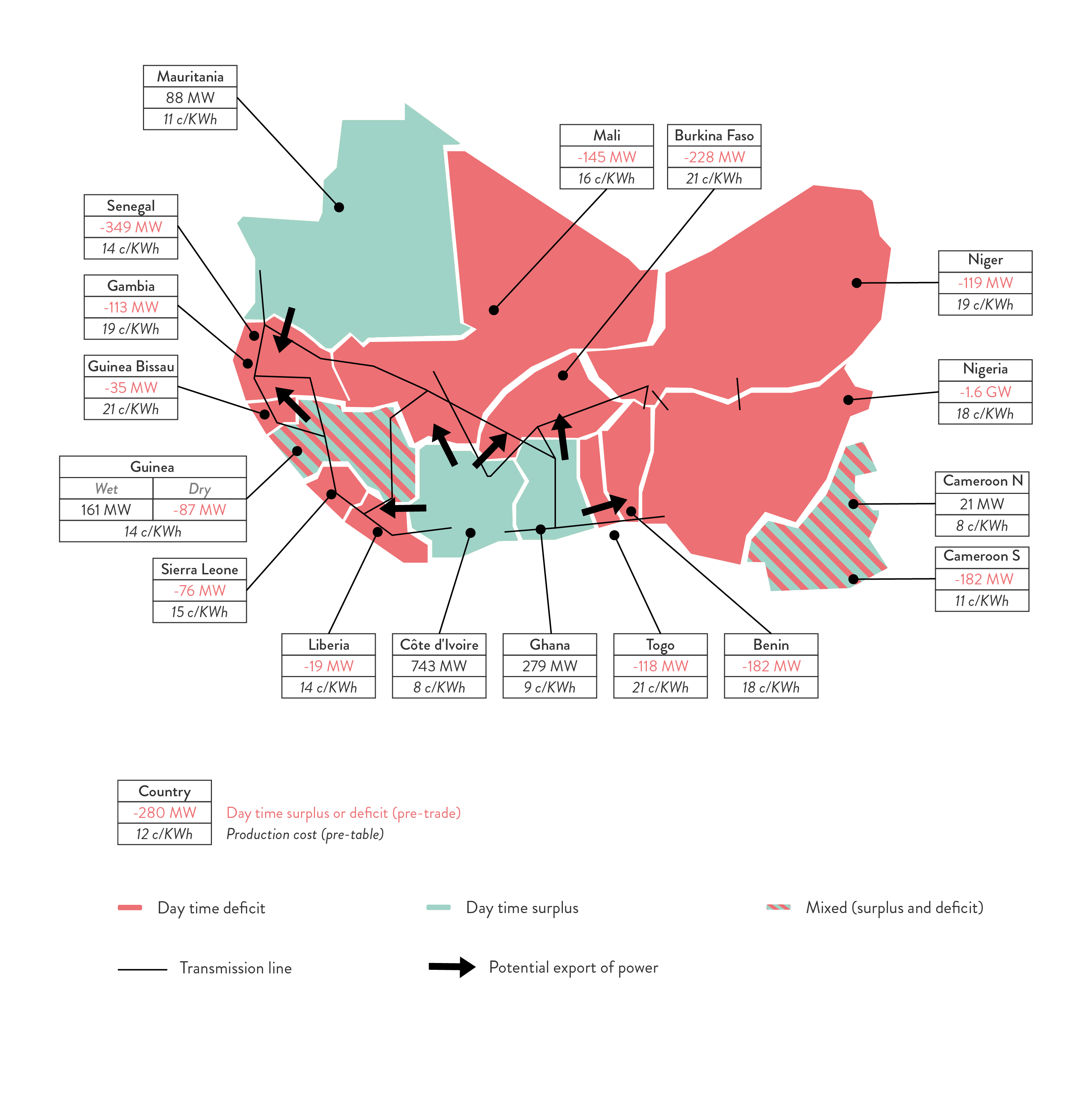 how-can-trade-help-solve-west-african-power-issues - Figure 4 - Positioning of the different countries in 2022, with potential export flow 