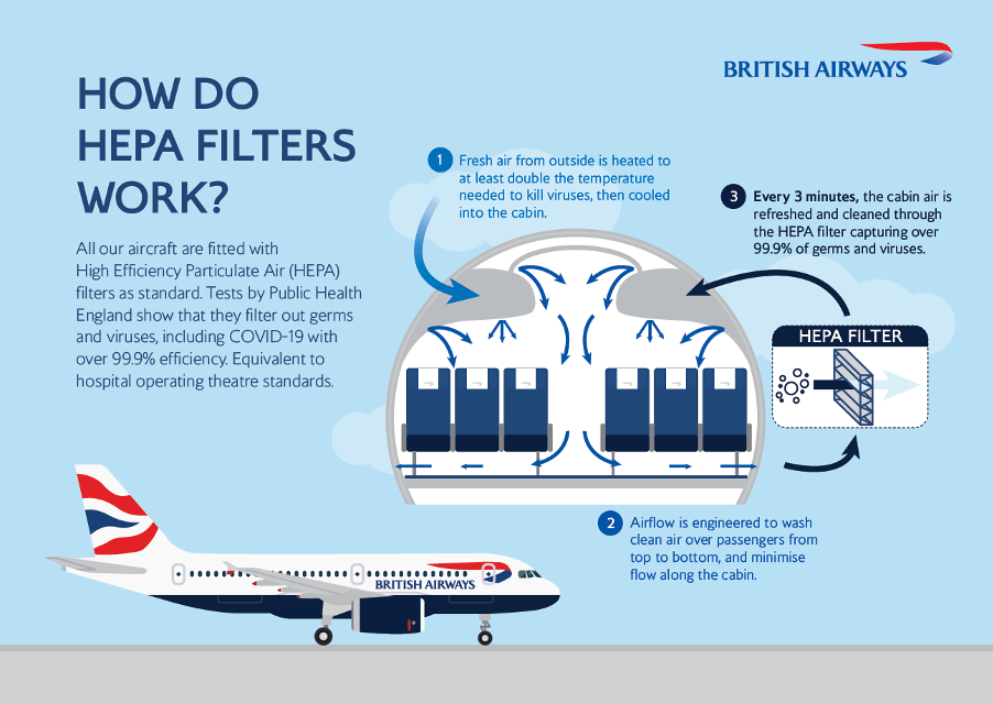 pandemic-proofing-travel - Figure 2 – An infographic from British Airways explaining how HEPA filters work on planes