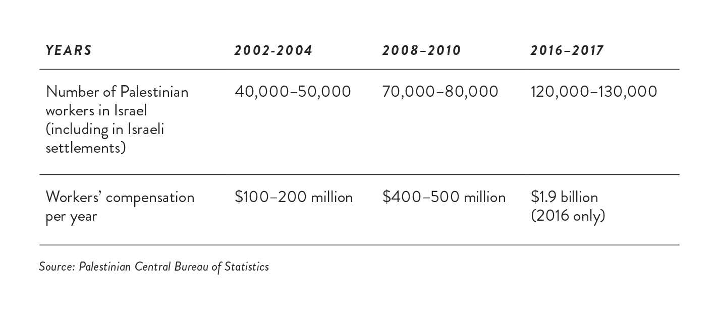 Table 6: Number of Palestinian Workers in Israel and Workers’ Compensation, 2002–2017