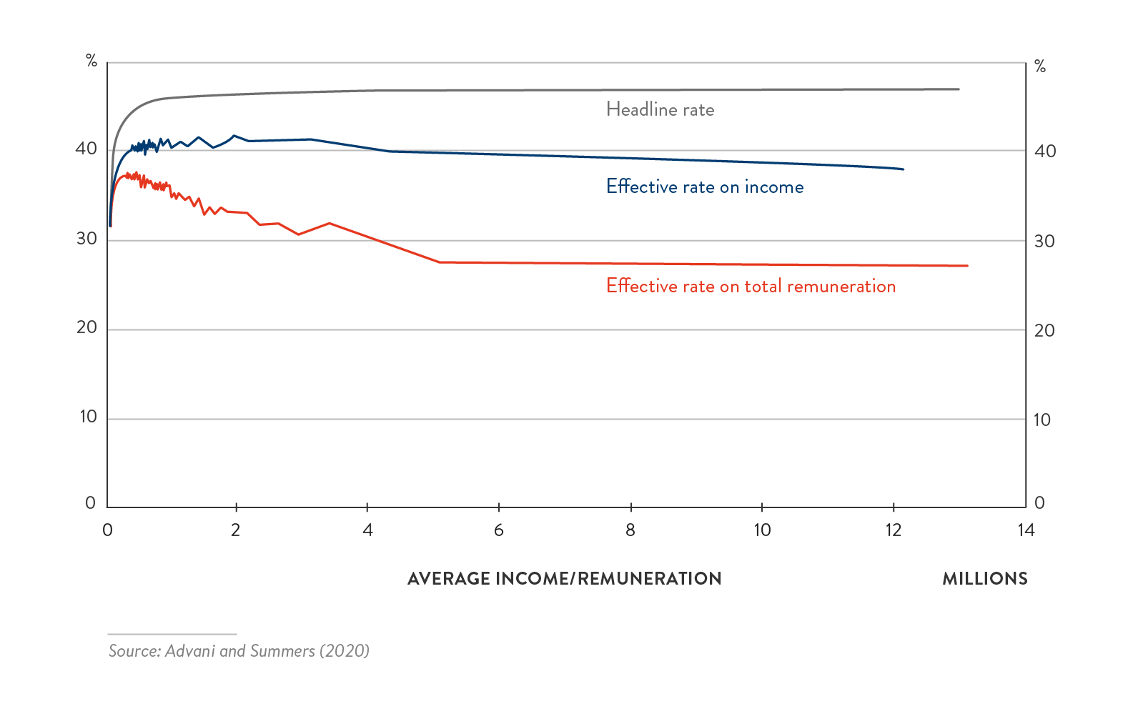 principles-tax-reform-post-covid-opportunity-build-fairer-system - Figure 10 – Effective tax rate by income (£ million), 2015–16