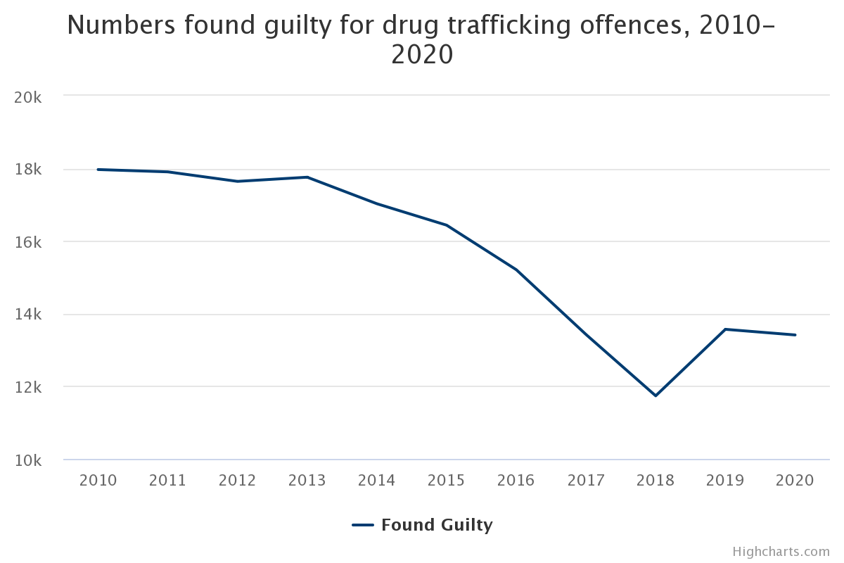 Numbers found guilty for drug trafficking offences, 2010-2020