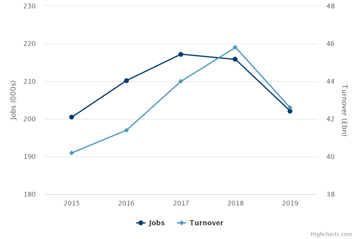 Jobs turnover
