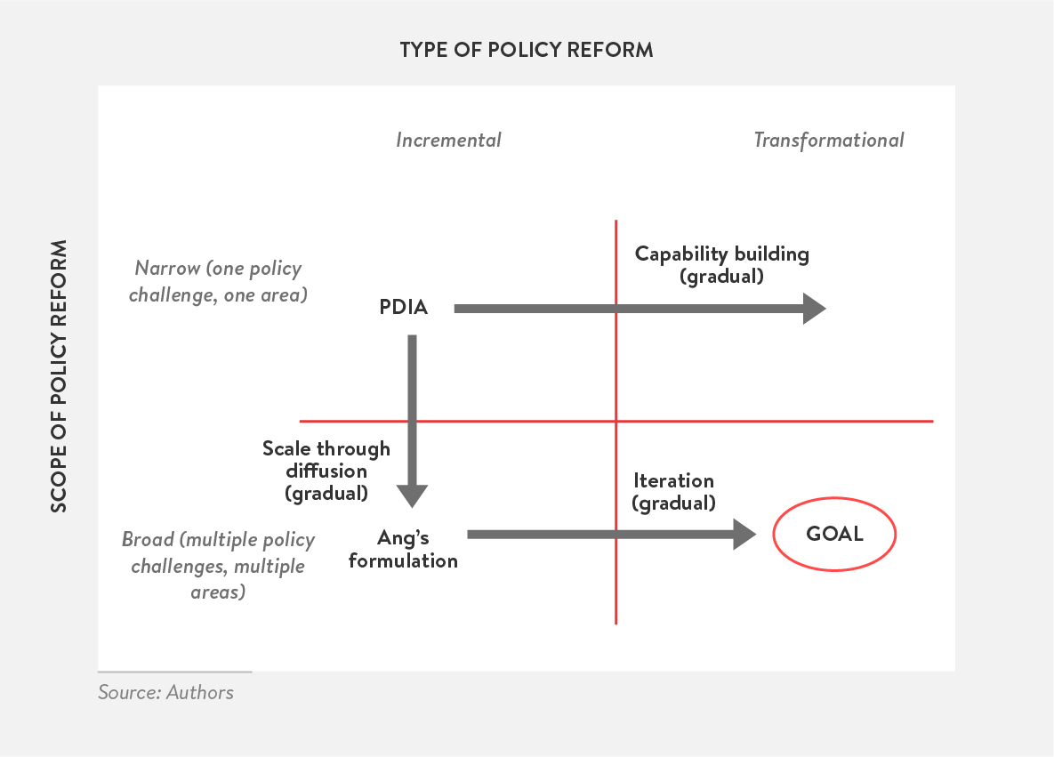 Figure 13: Types and Scope of Policy Reform Available to Government Systems