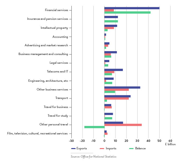 Figure 5: UK Services Trade by Sector, 2015