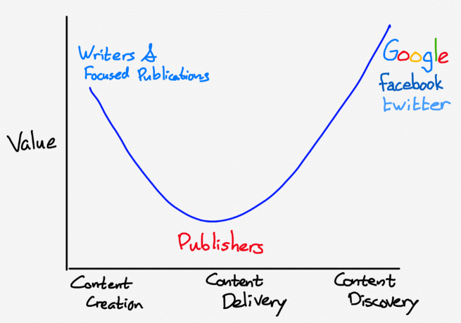 remote-working-only-pitstop-way-more-precarity - Figure 1b The Smiling Curve in Publishing