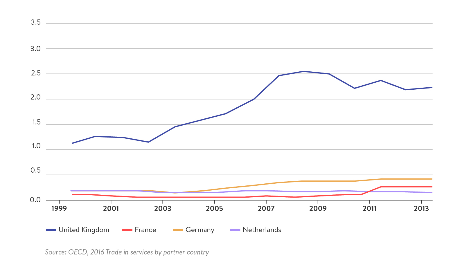 Figure 6: Exports of Four EU Countries, 2000–2013