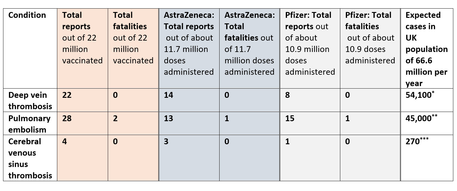 two-barriers-normal - Source: Covid-19 AstraZeneca vaccine analysis and Pfizer-BioNTech vaccine analysis. Note: *based on the estimated rate of 1 in 1,000 per year for the UK population age 16+; **based on the estimated rate of 1 in 1,200 per year for the UK population age 16+; ***based on the estimated rate of 5 in 1,000,000 per year for the UK population age 16+