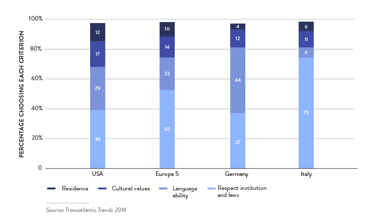 Figure 12: Most Important Criteria for Citizenship Acquisition