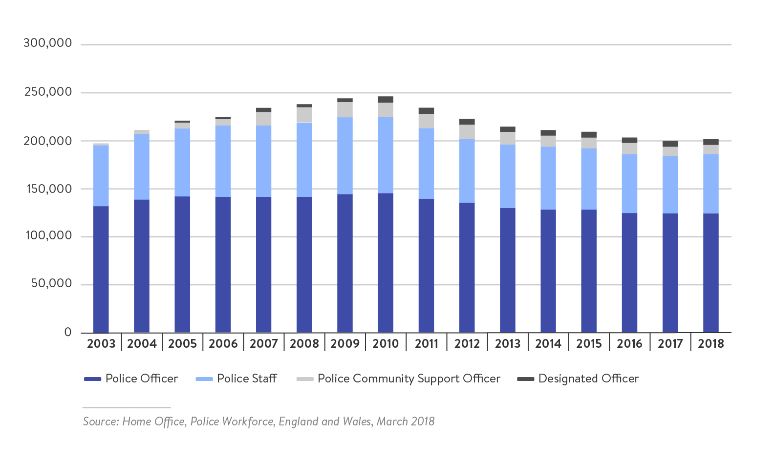 whats-happening-crime-uk - Figure 3: Number of Police Officers in England and Wales, September 2007–September 2017