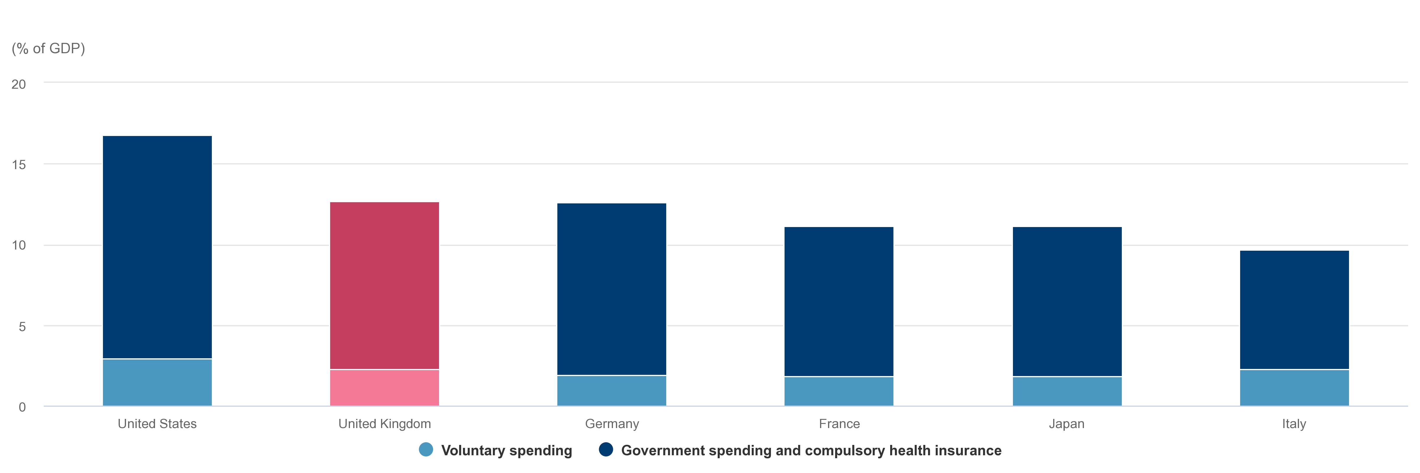 Health spending as a percentage of GDP for 2019 to 2020, broken down into total, government/compulsory and voluntary spending