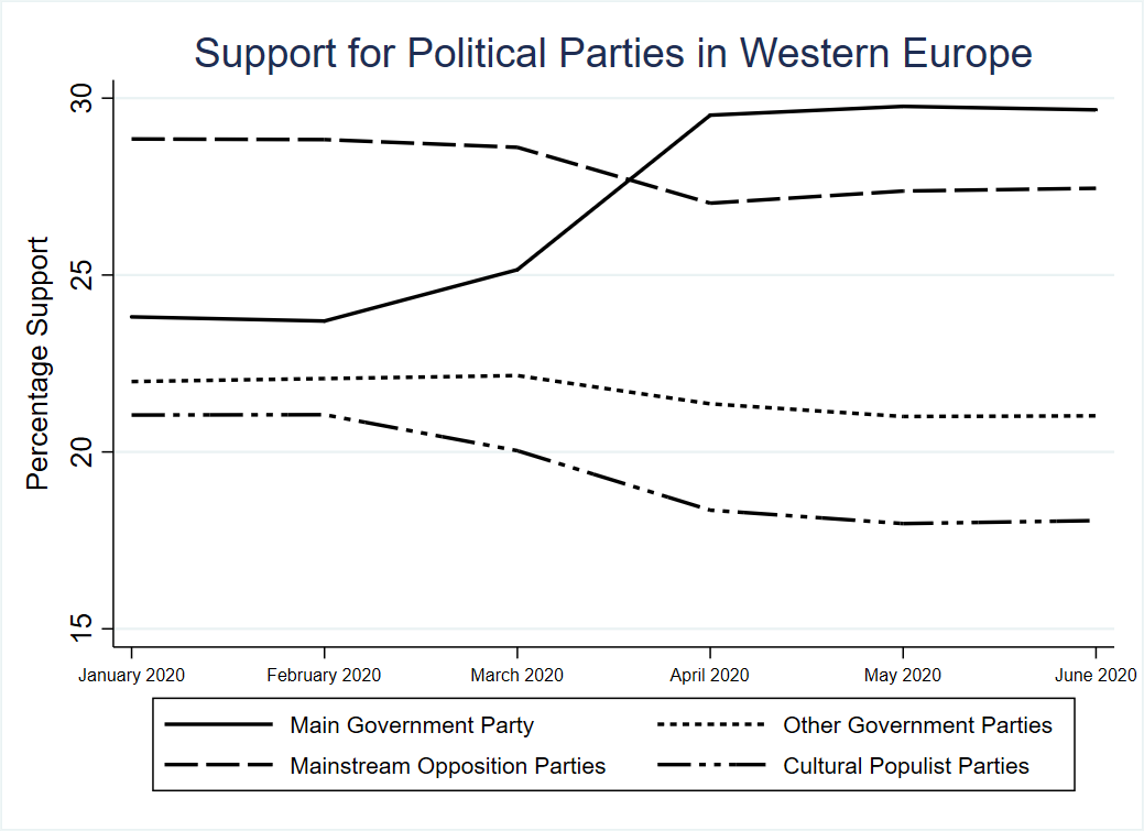 covid-19-and-cultural-populist-parties-western-europe-short-term-cost-long-term-gain - Note: Countries include Austria, Denmark, Finland, Germany, Italy, the Netherlands, Spain, and Sweden. Cultural populist parties include the following: Austria—Freedom Party (FPÖ); Denmark—Danish People’s Party, New Right, Stram Kurs; Finland—Finns Party; Germany—Alternative for Germany (AfD); Italy—Lega, Brothers of Italy (FdI); the Netherlands—Party for Freedom (PVV), Forum for Democracy (FvD); Spain—Vox; Sweden—Sweden Democrats. Data come from a variety of country-level polling sources, which ask respondents which party they would choose if the vote were held today. These data are collected at https://www.politico.eu/europe-poll-of-polls/. 