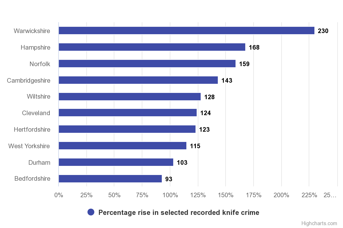 Ten police force areas with the largest percentage rise in selected recorded knife crime offences, years ending March 2014 - 2018, England