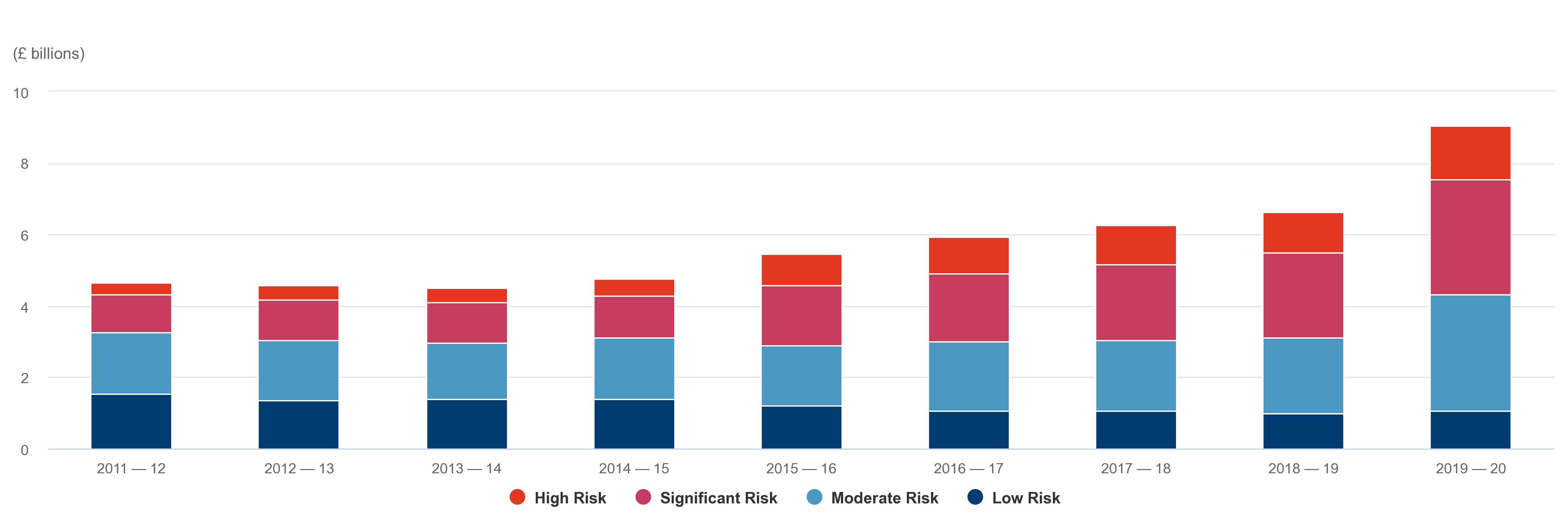 Bar chart – The cost in billions to eradicate the maintenance backlog, broken down by risk