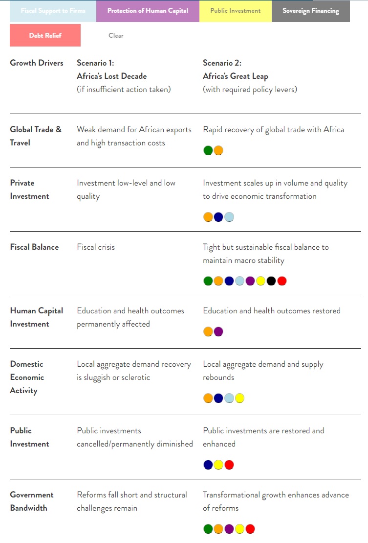 Figure 6 – How policy levers (colour-coded below) may influence Africa’s growth scenario in the next decade