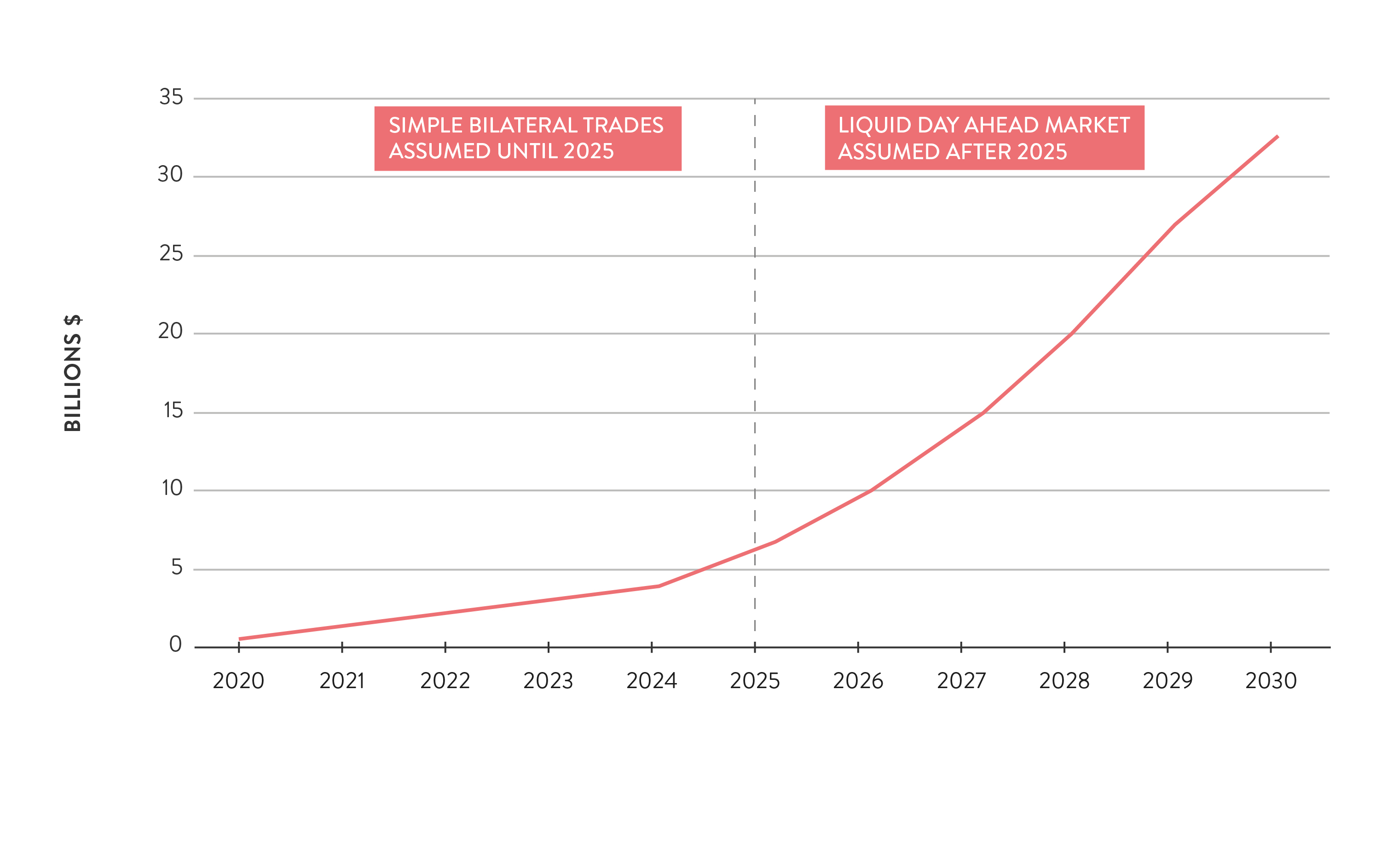 how-can-trade-help-solve-west-african-power-issues - Figure 1 – Cumulative benefits of trades for the overall West African Power Pool (WAPP) region, 2020