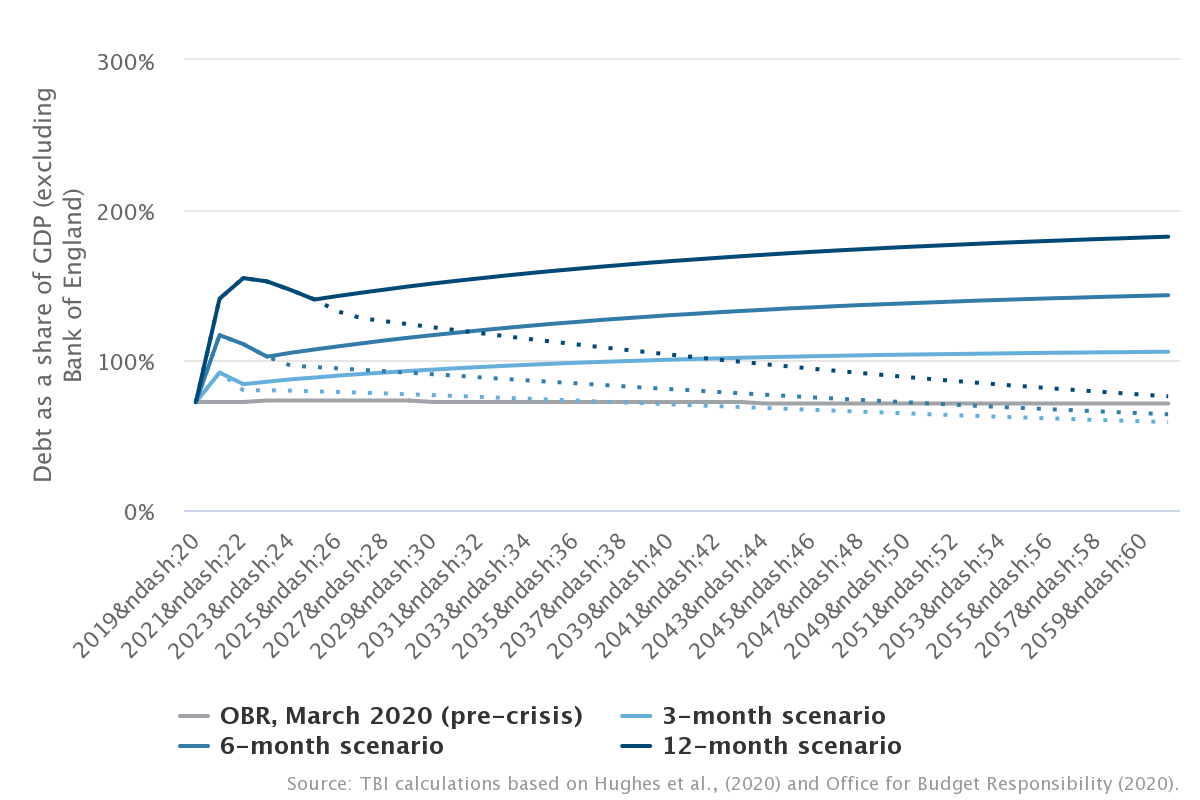 If the size of the economy is permanently reduced, debt stabilises only at a high level