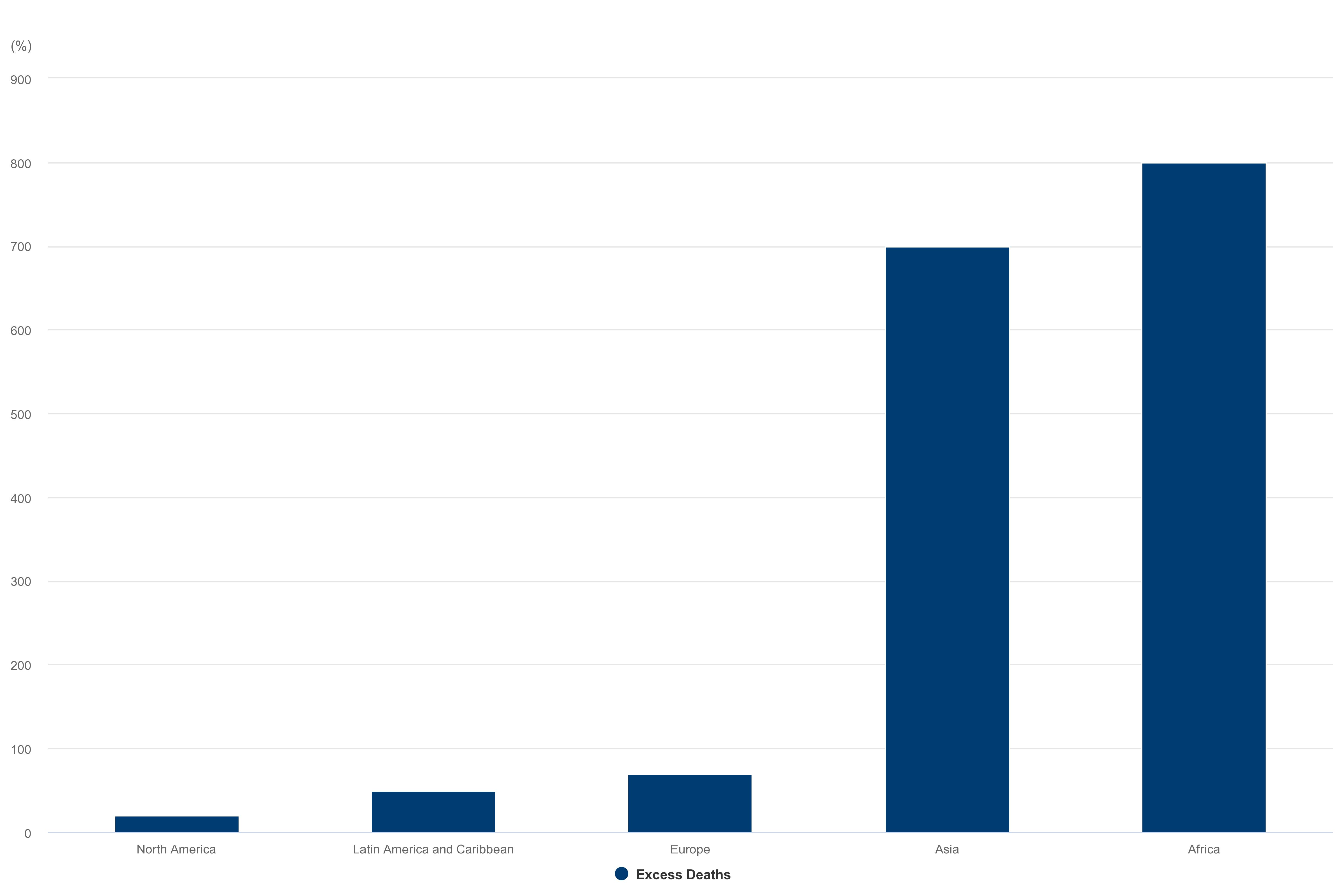 Excess Covid-19 deaths (% of reported)