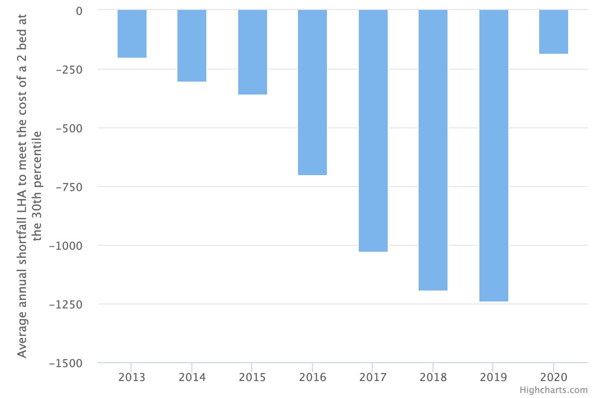 Figure 1: Annual gap between housing costs and housing benefit for a two-bedroom house at the 30th percentile