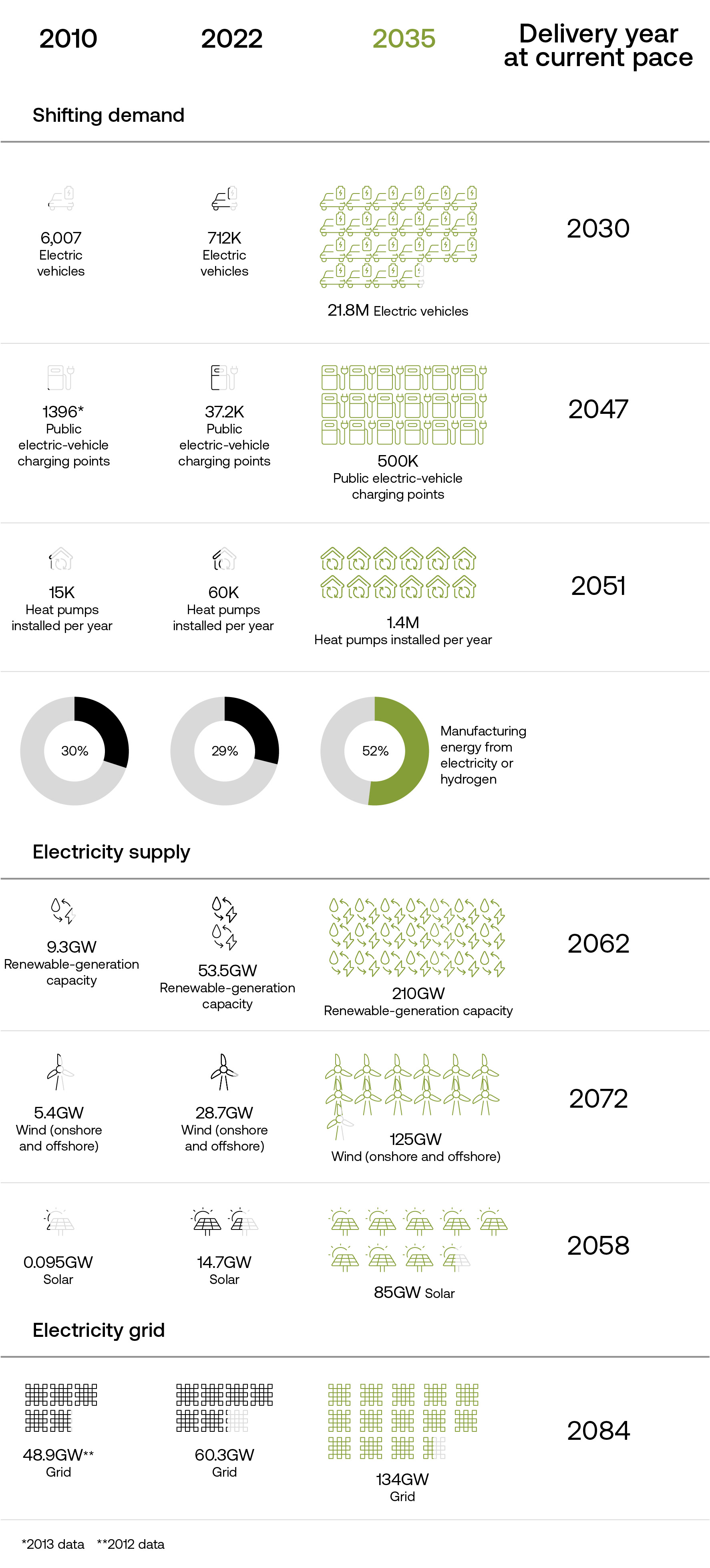 Progress in electrification from 2010 to 2022 and targets for 2035