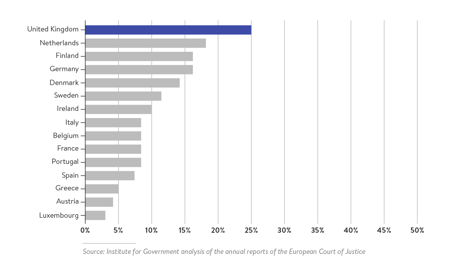 Figure 12: Favourable ECJ Judgements by Country, 2003–2016
