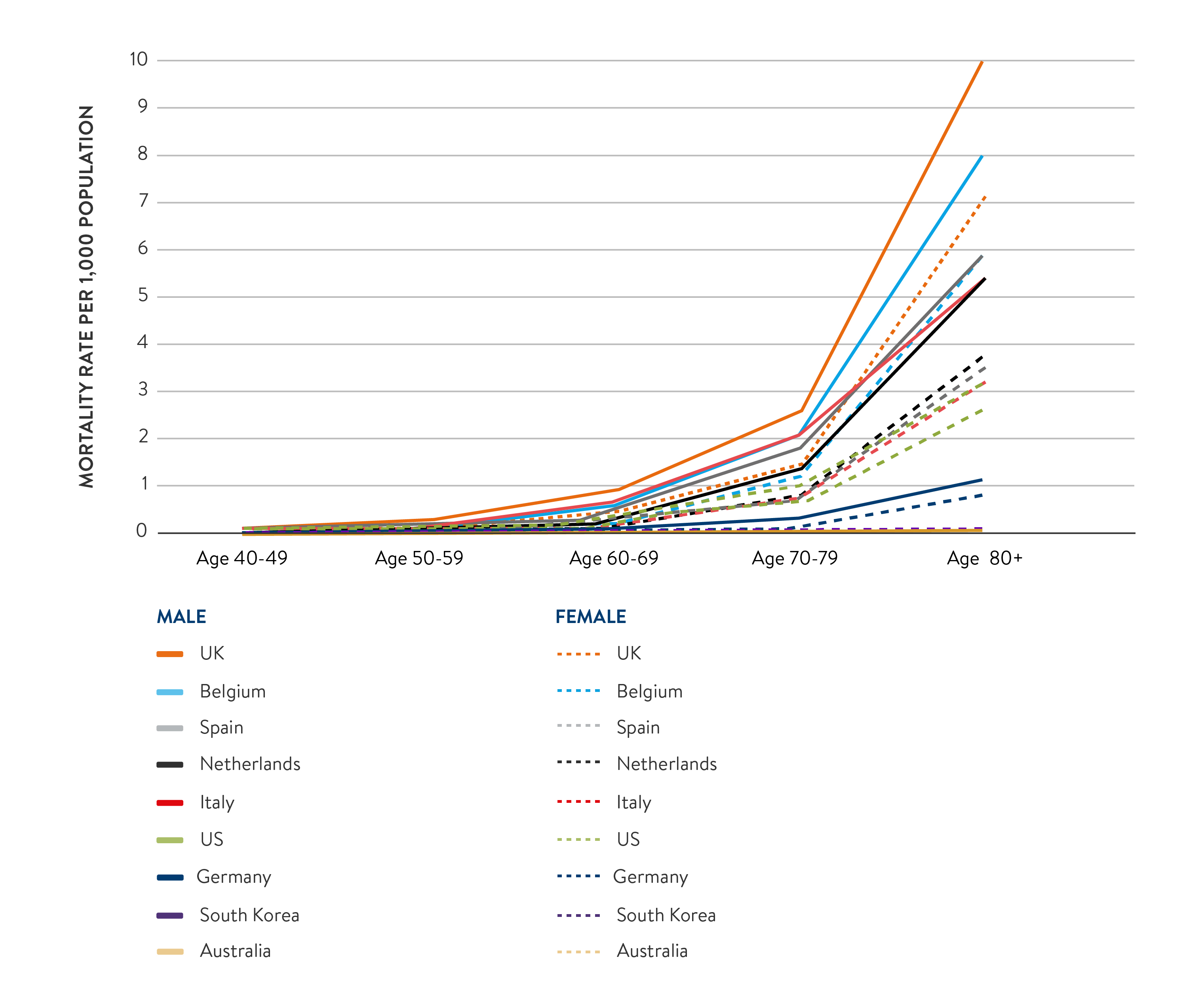 learning-live-alongside-covid-19 - Figure 12 – Covid-19 mortality rate by age group and country