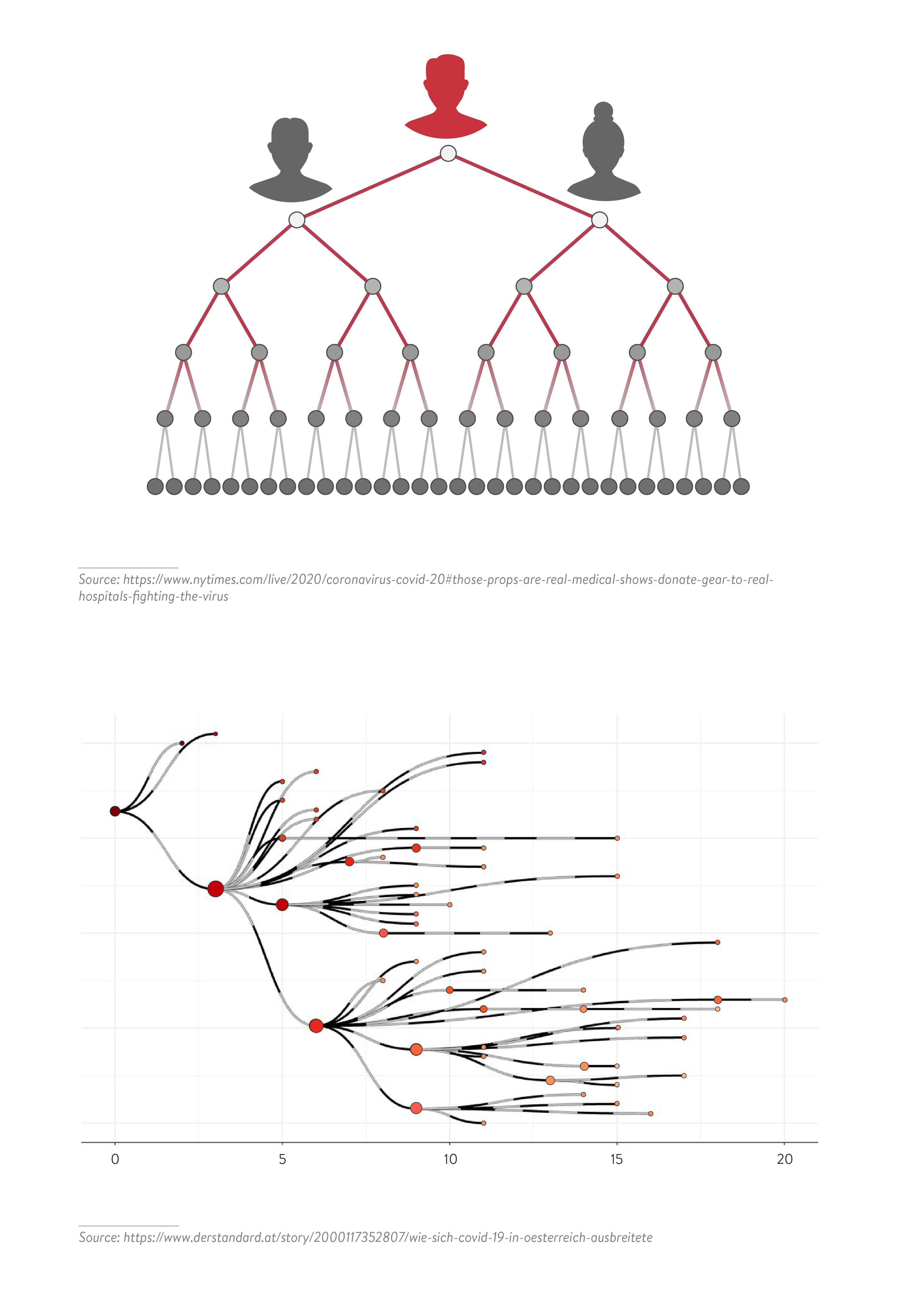 super-spreader-phenomenon-key-unlocking-schools - Figure 2 – Illustration of R rate of transmission (first graph) versus reality/k rate (below)