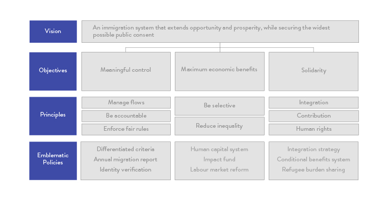 Figure 1: A Progressive Framework for Immigration Policy