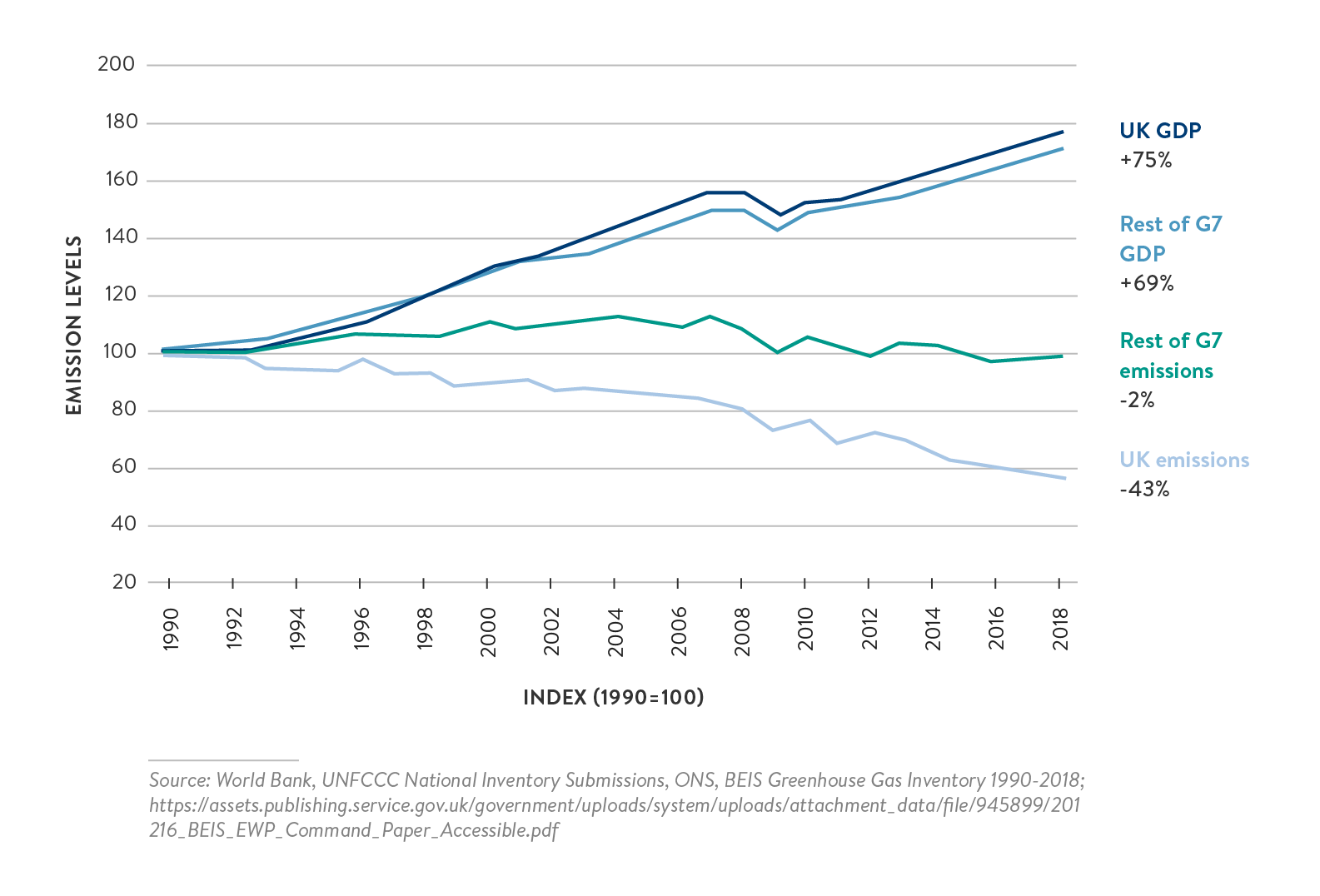 uks-net-zero-strategy-11-questions-it-must-answer - Figure 1 – GDP and emissions for the UK versus the rest of the G7