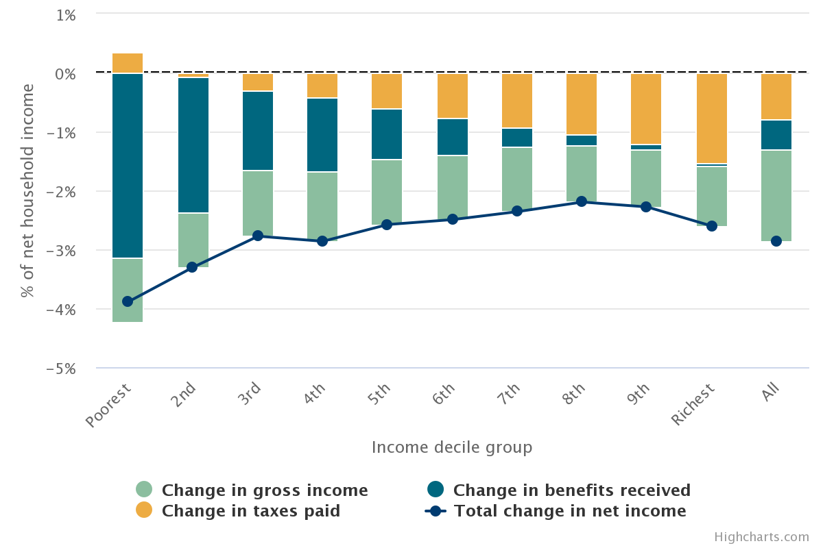 Poorer households set to see biggest hit to real income levels