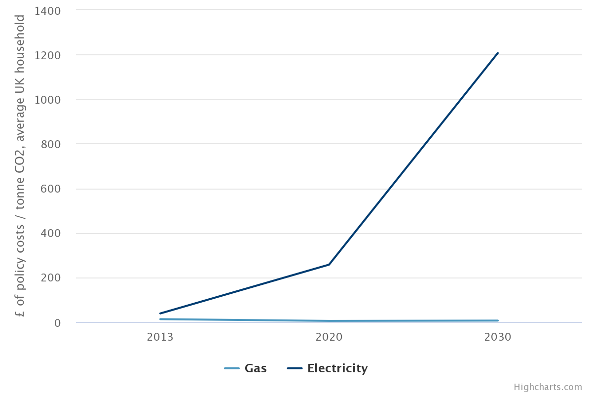 £ of policy costs per tonne of CO2, UK gas and Electricity