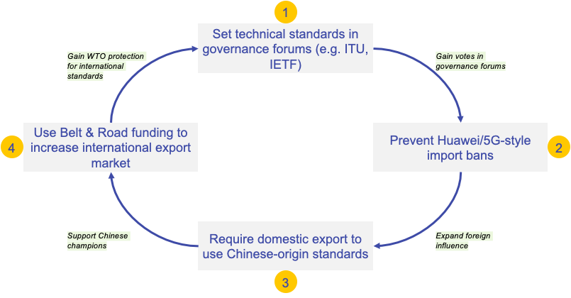 1. Set technical standards in governance forums (e.g. ITU, IETF) 1a. Gain votes in governance forums. 2. Prevent Huawei/5G-style import bans, 2a expand foreign influence. 3 Require domestic export to user Chinese-origin standards, 3a Support Chinese champions. 4 Use Belt & Road funding to increase international export market, 4a Gain TWO protection for international standards. Return back to 1. 