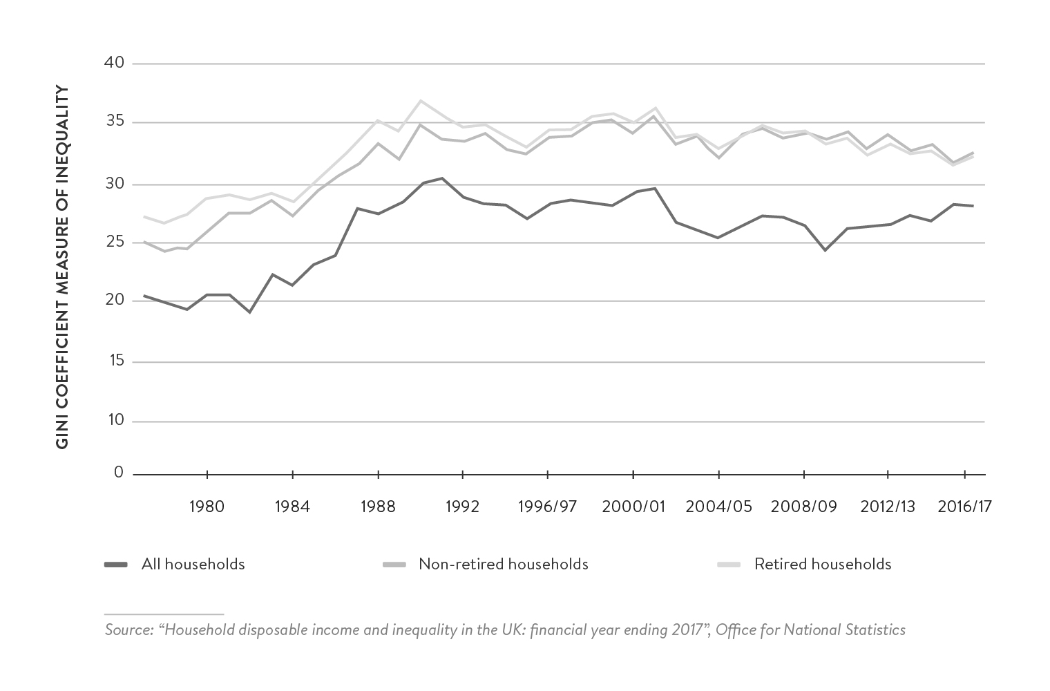 new-labours-domestic-policies-neoliberal-social-democratic-or-unique-blend - Figure 7: Gini Coefficient Measure of Inequality in the UK by Household Type, 1977–2017