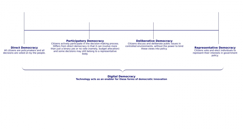 Forms of democratic innovation