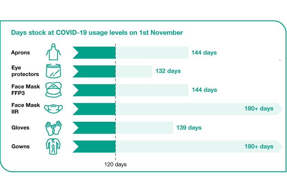 new-necessary-how-we-future-proof-next-pandemic - Figure 3 – Graphic from the UK government PPE strategy showing UK stockpile as of 1 Nov 2020