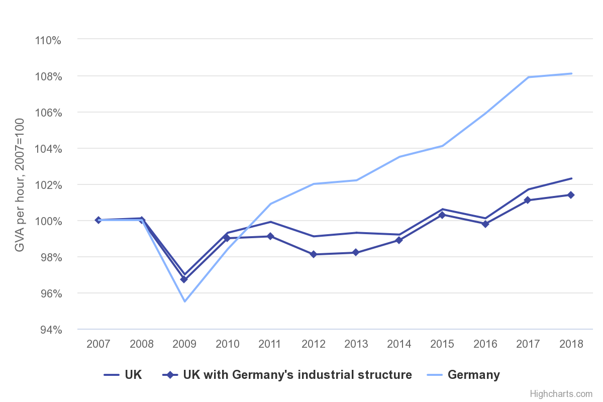 UK productivity growth underperforms even with the German industrial mix