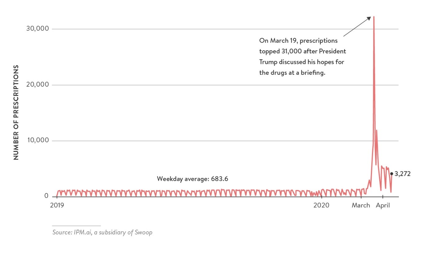 therapeutics-and-covid-19-global-race-effective-treatment - Figure 1 – A Surge in First-Time Prescriptions for Chloroquine and Hydroxychloroquine